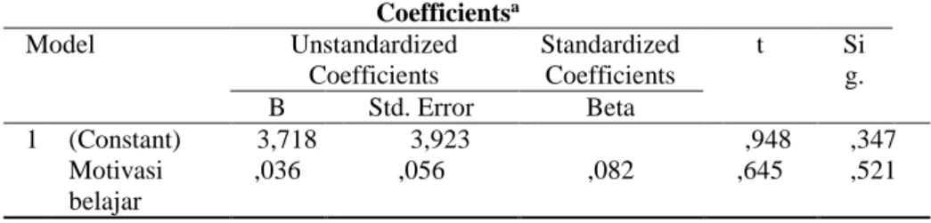 Tabel 2. Hasil uji heteroskedastisitas  Coefficients a Model  Unstandardized  Coefficients  Standardized Coefficients  t  Si g