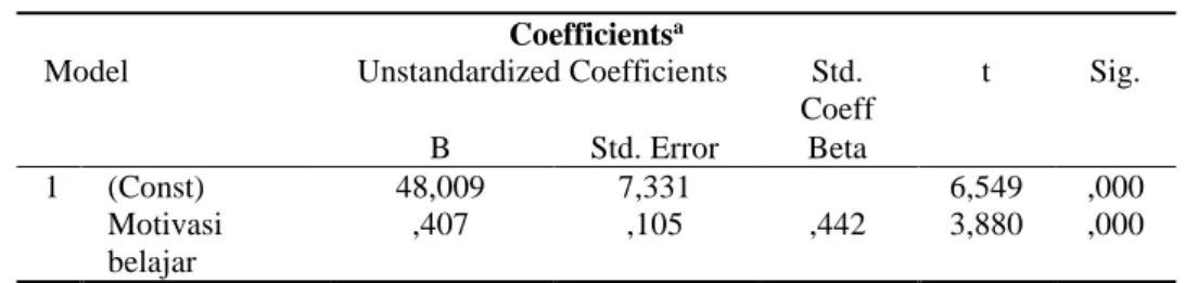 Tabel 6. Persamaan Regresi  Coefficients a