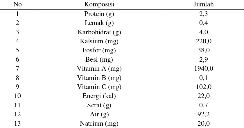 Tabel 1. Kandungan gizi untuk setiap 100 gr sawi 