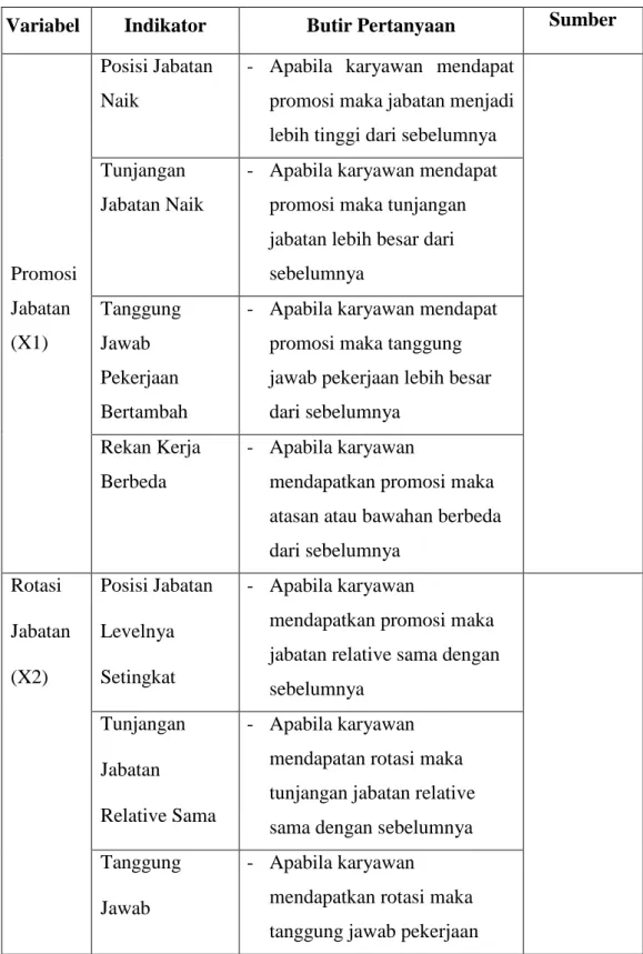 Tabel 3.1 Operasional Variabel 