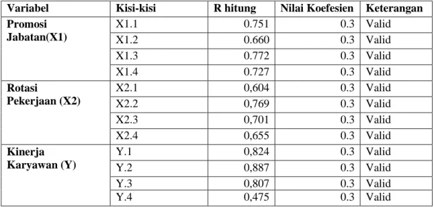 Tabel 3.2   Hasil Uji Validitas 