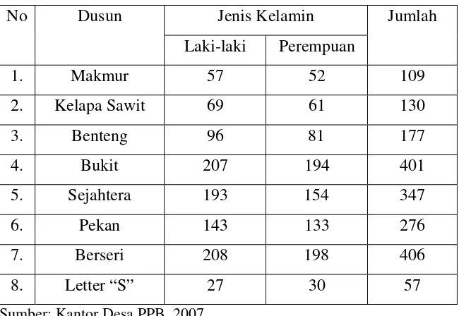 Tabel 2.1 Jumlah Penduduk Per-Dusun Berdasarkan Jenis Kelamin 