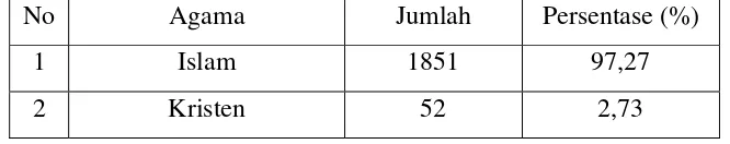 Tabel 2.3 Jumlah Penduduk Berdasarkan Agama 