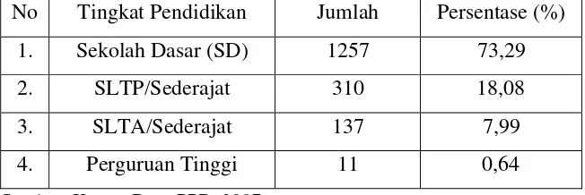 Tabel 2.4 menunjukkan bahwa penduduk desa Paluh Pakih Babussalam 