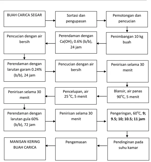 Gambar 1. Proses pembuatan manisan kering buah carica (modifikasi Fitriani, 2008)  Tabel 1