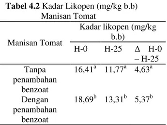 Gambar 4.1 Total Mikroba Manisan Tomat  Pada  awal  penyimpanan  (hari  ke-0)  rata-rata jumlah total mikroba manisan tanpa 
