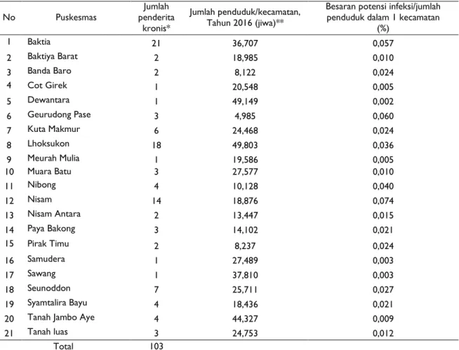 Tabel 1.  Data penderita filariasis kronis di Kabupaten Aceh Utara tahun 2001-2016 