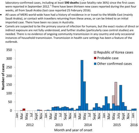 Figure 1: Epidemic curve of confirmed and probable MERS cases by confirmation status; as of 10 March 2016