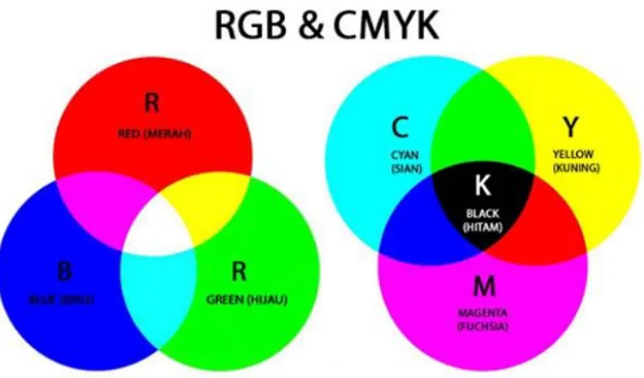 Gambar 4. Campuran warna RGB (informatika.uc.ac.id)  Mikrokontroler 