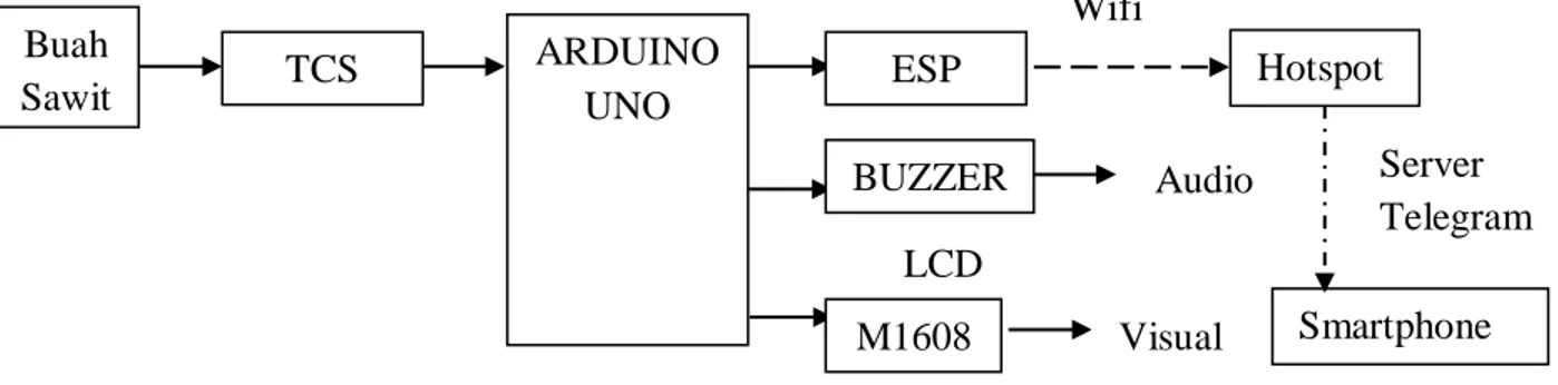 Diagram  pada  gambar  8  merupakan  diagram  blok  sistem  yaitu  konfigurasi  input  -  output  sistem  yang  dirancang