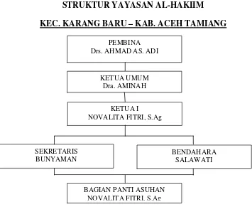Gambar 2. Struktur Yayasan Al-Hakiim 