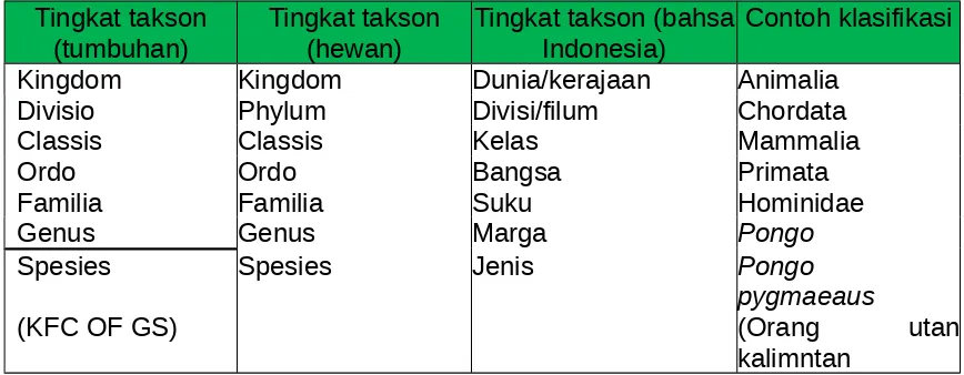 Tabel 1.2 Urutan tingkat takson dari yang tertinggi ke yang terendah.Tingkat taksonTingkat taksonTingkat takson (bahsaContoh klasifikasi