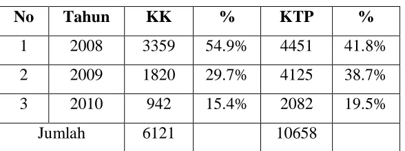 Tabel 1.1 Cetak KK/KTP 