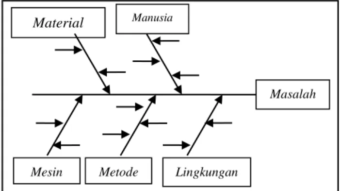 Gambar 2.2 Diagram Ishikawa Material Manusia  