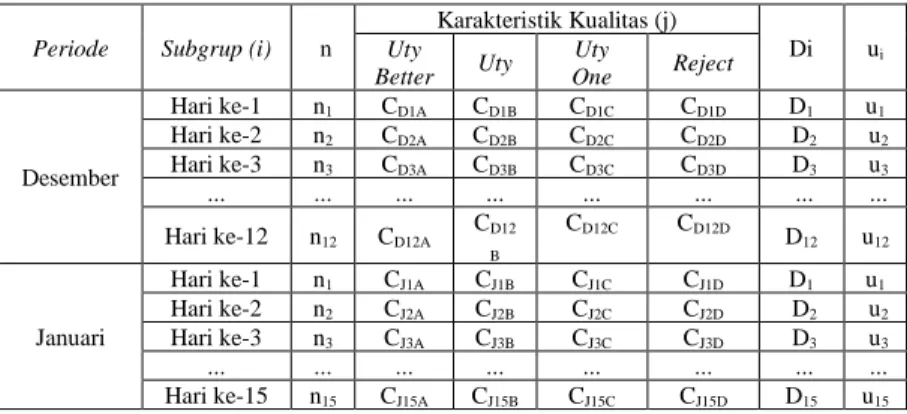 Tabel 3.2 Struktur Data  Periode  Subgrup (i)   n 
