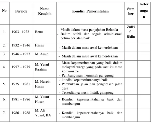 Table 1. Daftar Jabatan Keuchik di Gampong Neuheun 