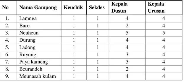 Table 2. Jumlah aparat Pemerintahan dalam Kecamatan Mesjid Raya Tahun  2015 