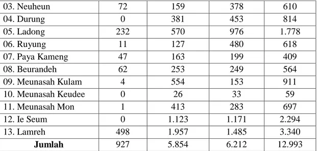 Table 4.Nama Mukim dan Luas Daerah Kec. Mesjid Raya. Sumber BPS Aceh  Besar Tahun 2015 8