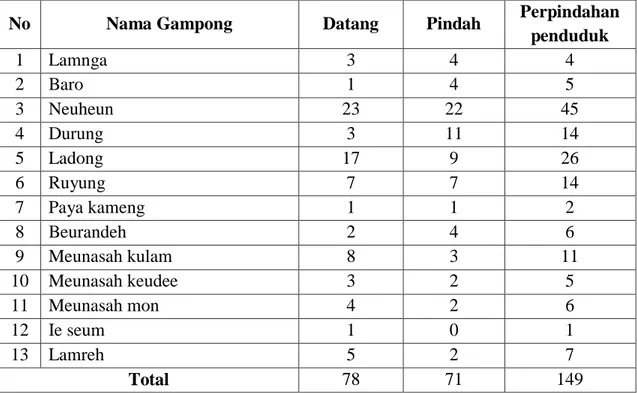 Table 6.Data Perpindahan Penduduk Kecamatan Mesjid Raya berdasakan  Gampong.Data BPS Kab
