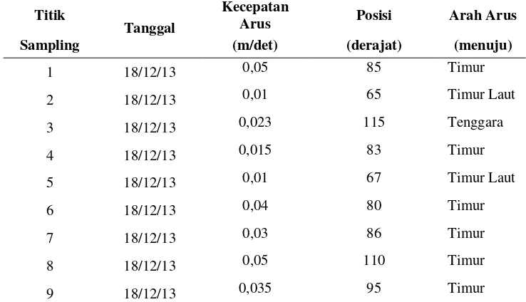 Tabel 3. Data Sampling Arah dan Kecepatan Arus di Permukaan Perairan muara Sungai Porong, Kabupaten Sidoarjo tanggal 18 Desember 2013 