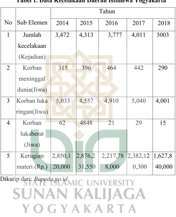 Tabel 1. Data Kecelakaan Daerah Istimewa Yogyakarta  Tahun    No  Sub Elemen  2014  2015  2016  2017  2018  1  Jumlah  kecelakaan  (Kejadian)  3,472  4,313  3,777  4,011  3003  2  Korban  meninggal  dunia(Jiwa)  315  396  464  442  290  3  Korban luka  rin