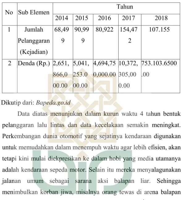 Tabel 2. Pelanggaran Lalu Lintas Daerah Istimewa Yogyakarta 