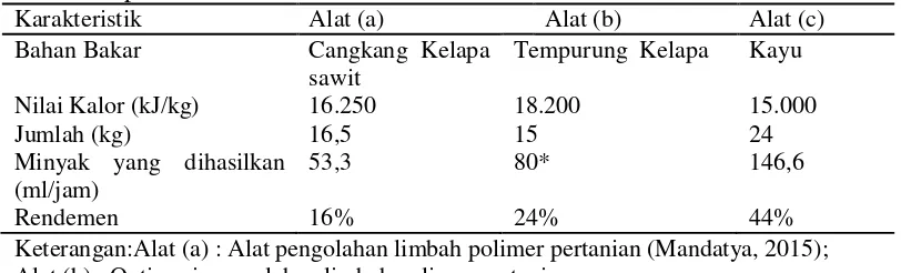 Tabel  2. Perbedaan pemakaian sumber panas pada kedua alat pengolahan limbah   polimer 