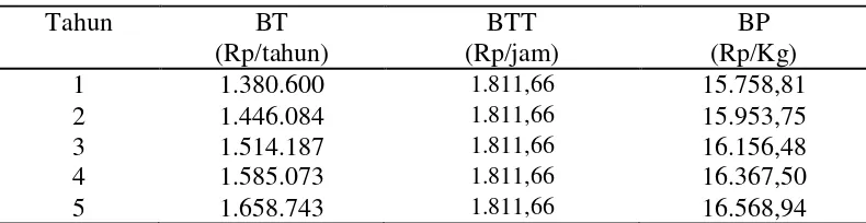 Tabel 5. Analisis Ekonomi 