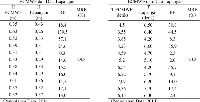 Tabel 4.  Verifikasi Periode Gelombang ECMWF dan Data Lapangan 