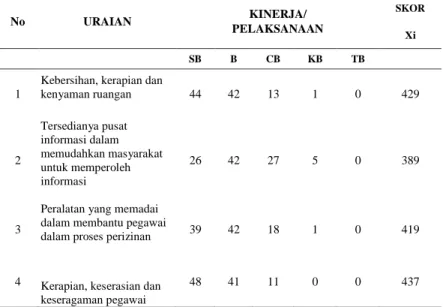 Tabel 11.  Kepuasan Masyarakat terhadap pelayanan Pegawai Kantor Unit  Pelayanan Terpadu Di Kabupaten Pangkep Tahun 2017 