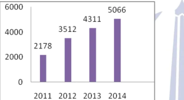 Gambar  1.1  Grafik  Jumlah  Kekerasan pada  Anak  Tahun  2011-2014 
