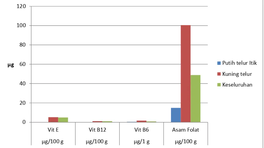 Gambar 5 Komposisi Vitamin dalam Telur Itik (per 100 g bdd) 