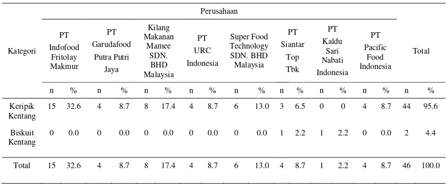 Tabel 3  Sebaran produk makanan ringan berdasarkan kategori dan perusahaan (n=46) 