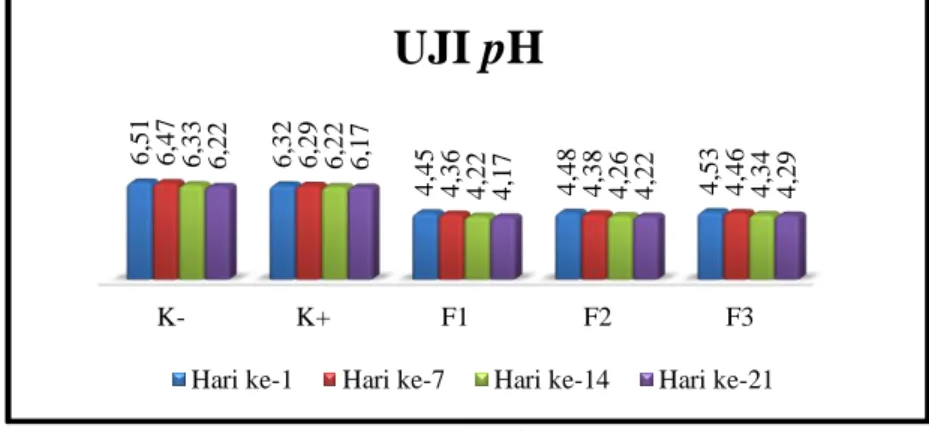 Gambar 2 Grafik data uji  p H. 