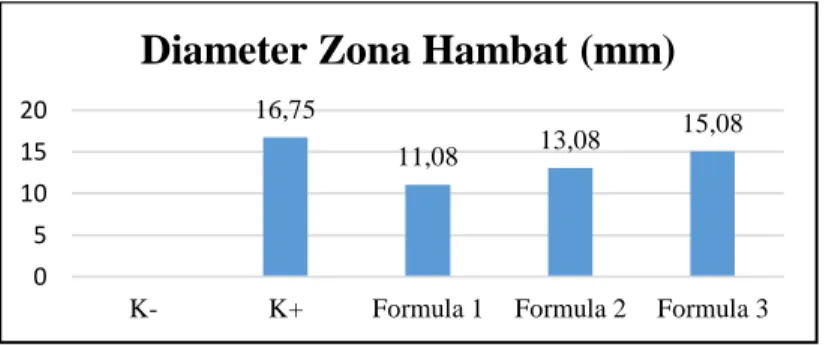 Gambar 6 Grafik data uji aktivitas antibakteri. 