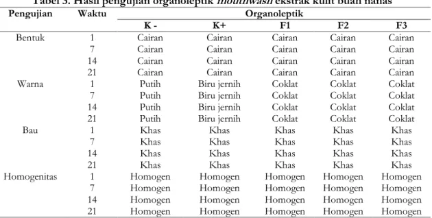 Tabel 3. Hasil pengujian organoleptik  mouthwash  ekstrak kulit buah nanas 