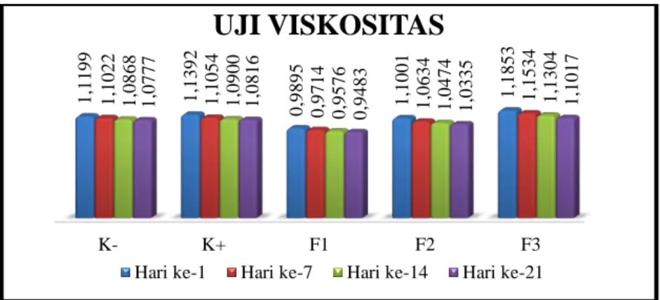 Gambar 1 Grafik data uji viskositas  1.6.3  Pengujian  p H.  Pengujian  pH 
