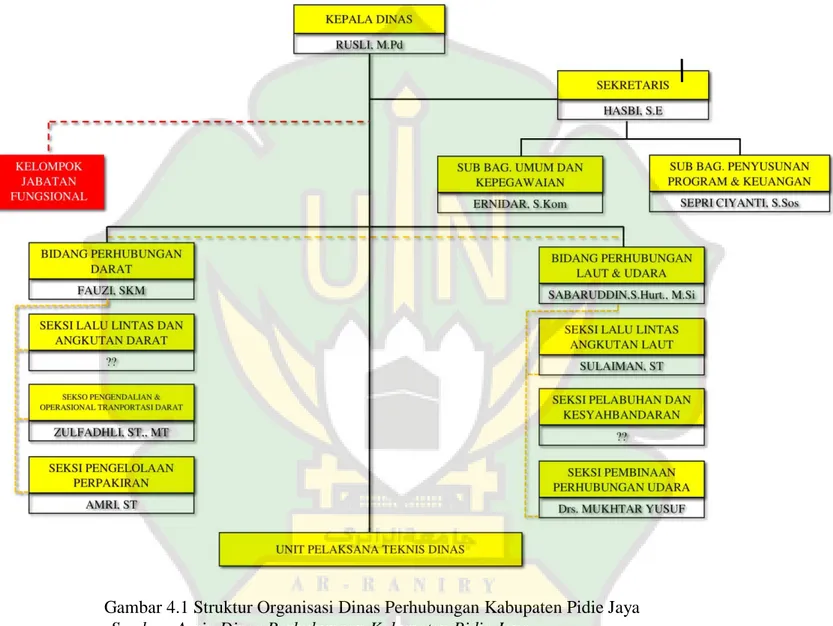 Gambar 4.1 Struktur Organisasi Dinas Perhubungan Kabupaten Pidie Jaya       Sumber: Arsip Dinas Perhubungan Kabupaten Pidie Jaya  