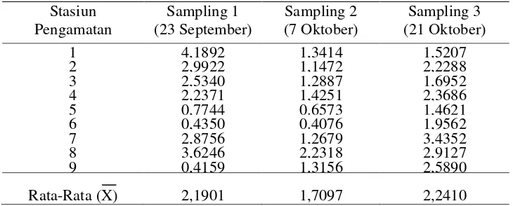 Tabel 1. Hasil Analisis Kandungan Klorofil-a (mg/m3) Berdasarkan Tanggal Sampling dan Stasiun Pengamatan Di Perairan Tugu, Semarang 