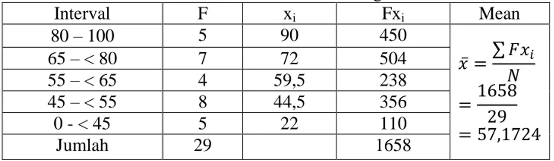 Tabel 4.5  Interval  Nilai  (X)  dan  Rata-Rata  (MEAN)  Tes  Hasil  Belajar  Peserta Didik Pada Materi Sifat-Sifat Logaritma 