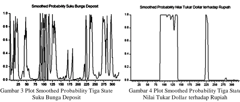 Gambar 3 Plot Smoothed Probability Tiga State Suku Bunga Deposit 