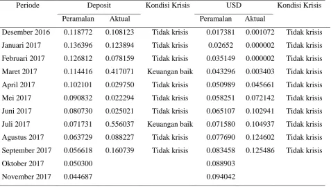 Tabel 5 Hasil Peramalan Periode Krisis  