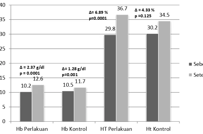 Tabel 2.  Perbedaan Subjek menurut Umur, IMT, Kadar Hb, HT dan  Indeks Eritrosit 