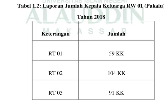 Tabel 1.2: Laporan Jumlah Kepala Keluarga RW 01 (Pakalu) 
