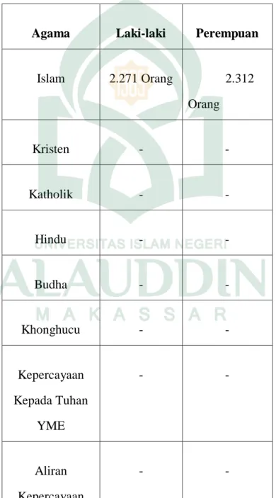 Tabel 1.9: Laporan Agama/Aliran Kepercayaan Kelurahan Kalabbirang 