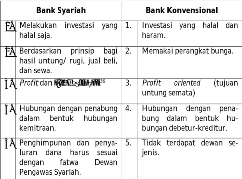 Tabel Perbedaan Bank Syariah dan Bank Konvensional Menurut Muhammad Syafi’i  Antonio