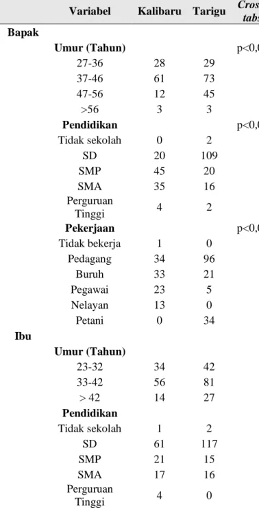 Tabel 1. Karakteristik demografi orang tua 