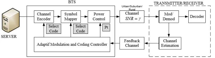 Gambar 2.6 Diagram Blok Teknik Modulasi Adaptif pada jaringan Wimax[2] 