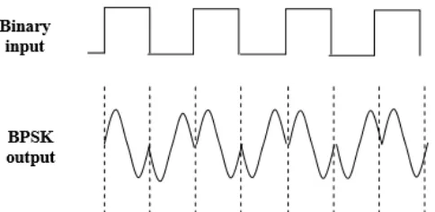 Gambar 2.11 Spektrum Sinyal BPSK[3] 