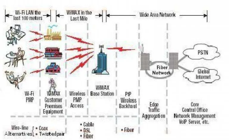 Gambar 2.1 Implementasi Teknologi WiMAX [2] 